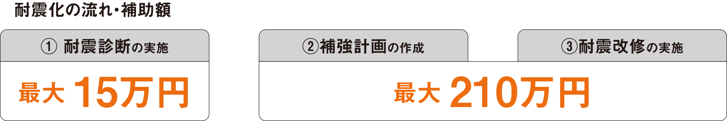耐震化の流れ・補助金 イメージ