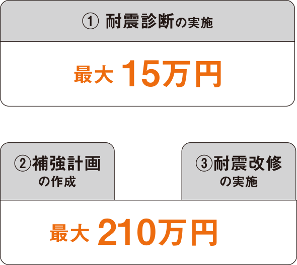 耐震化の流れ・補助金 イメージ