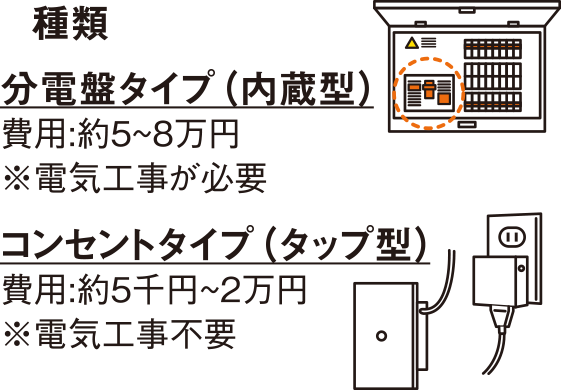 種類 分電盤タイプ（内蔵型） コンセントタイプ（タップ型） イメージ
