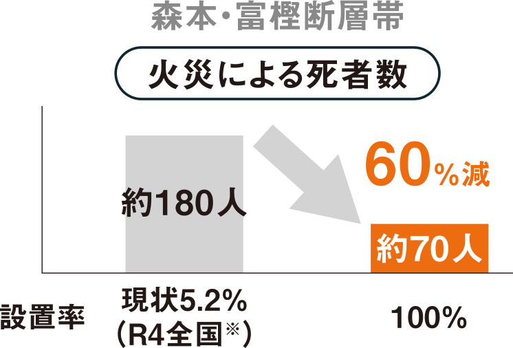 火災による死者数 グラフ