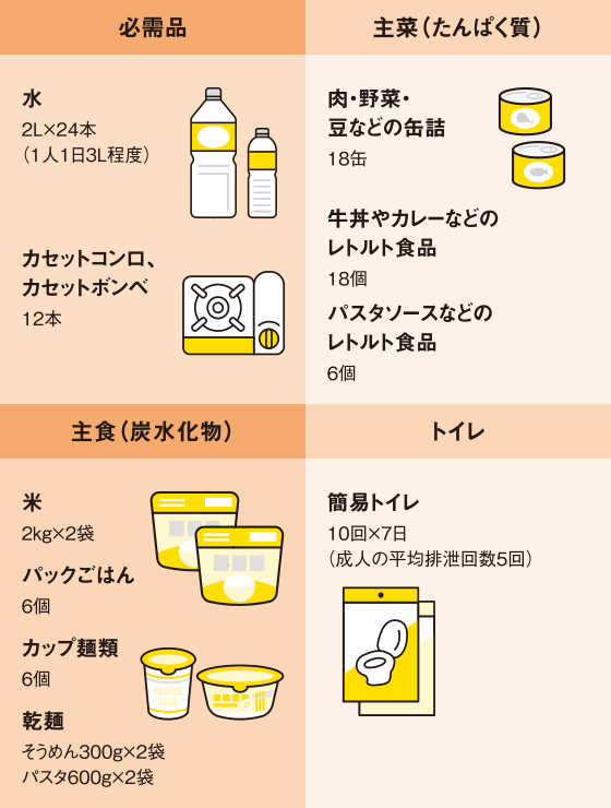 必需品 主菜（たんぱく室） 主食（炭水化物） トイレ 説明